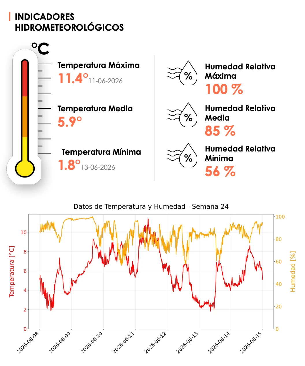 Indicadores hidrometeorológicos y series de tiempo